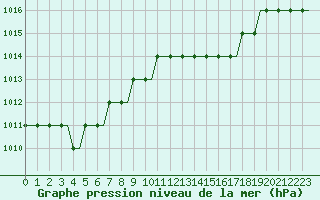 Courbe de la pression atmosphrique pour Manchester Airport