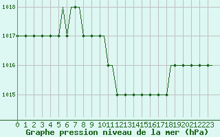 Courbe de la pression atmosphrique pour Plovdiv