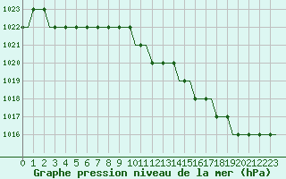 Courbe de la pression atmosphrique pour Doncaster Sheffield