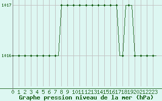 Courbe de la pression atmosphrique pour Cardiff-Wales Airport