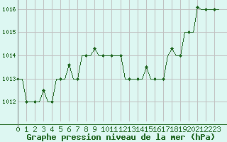 Courbe de la pression atmosphrique pour Cagliari / Elmas
