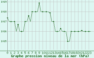 Courbe de la pression atmosphrique pour Gnes (It)