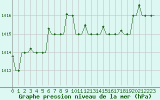 Courbe de la pression atmosphrique pour Gnes (It)