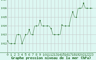 Courbe de la pression atmosphrique pour Roma Fiumicino