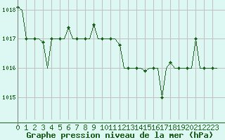 Courbe de la pression atmosphrique pour Elefsis Airport