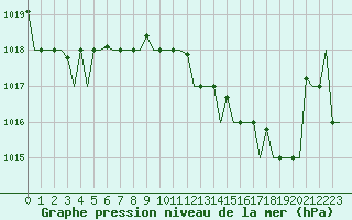 Courbe de la pression atmosphrique pour Dar-El-Beida