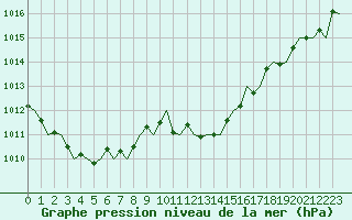 Courbe de la pression atmosphrique pour San Sebastian (Esp)