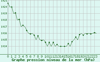 Courbe de la pression atmosphrique pour London / Heathrow (UK)