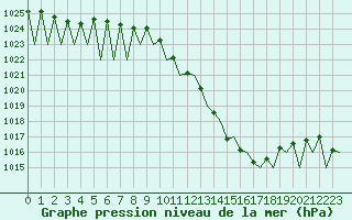 Courbe de la pression atmosphrique pour Logrono (Esp)