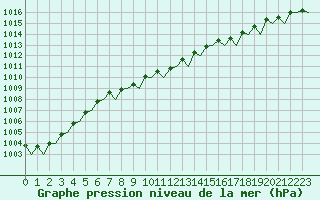 Courbe de la pression atmosphrique pour Eindhoven (PB)