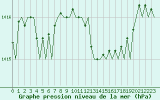 Courbe de la pression atmosphrique pour Bilbao (Esp)