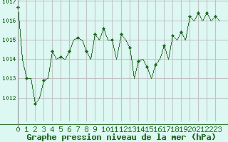 Courbe de la pression atmosphrique pour Ibiza (Esp)