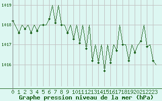 Courbe de la pression atmosphrique pour Gerona (Esp)