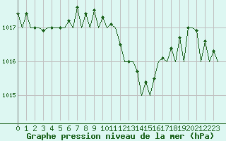 Courbe de la pression atmosphrique pour Bilbao (Esp)