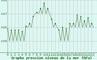 Courbe de la pression atmosphrique pour Barcelona / Aeropuerto
