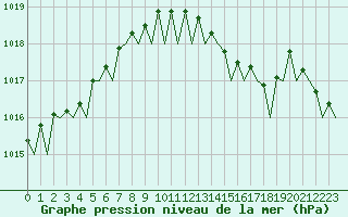 Courbe de la pression atmosphrique pour Oostende (Be)