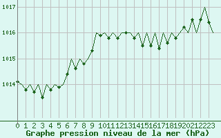 Courbe de la pression atmosphrique pour Menorca / Mahon
