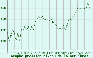 Courbe de la pression atmosphrique pour Jersey (UK)