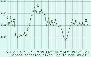 Courbe de la pression atmosphrique pour Ibiza (Esp)