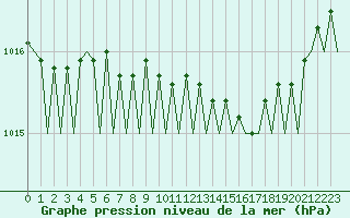 Courbe de la pression atmosphrique pour Lulea / Kallax