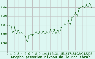 Courbe de la pression atmosphrique pour Aberdeen (UK)