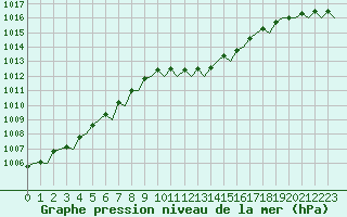 Courbe de la pression atmosphrique pour Menorca / Mahon