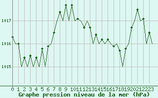 Courbe de la pression atmosphrique pour Ibiza (Esp)
