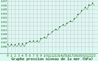 Courbe de la pression atmosphrique pour Bonn (All)