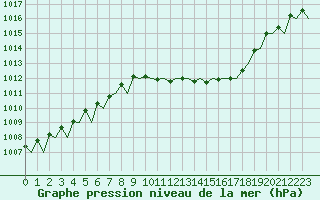 Courbe de la pression atmosphrique pour Frankfort (All)