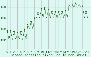 Courbe de la pression atmosphrique pour Bonn (All)