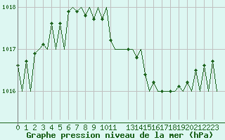 Courbe de la pression atmosphrique pour Bonn (All)