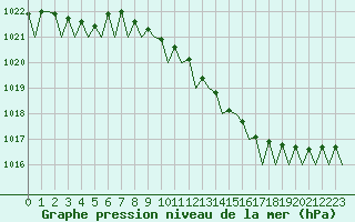 Courbe de la pression atmosphrique pour Eindhoven (PB)
