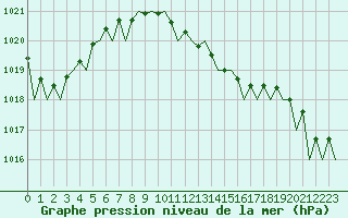 Courbe de la pression atmosphrique pour Fritzlar