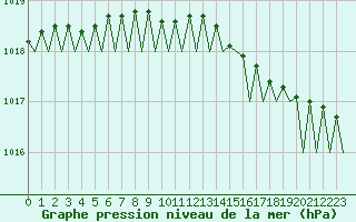 Courbe de la pression atmosphrique pour Andoya