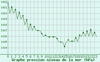 Courbe de la pression atmosphrique pour Krakow