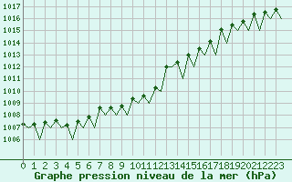 Courbe de la pression atmosphrique pour Tallinn