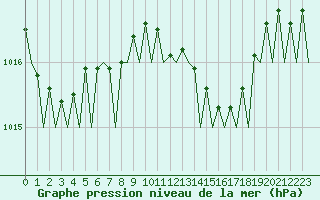 Courbe de la pression atmosphrique pour Ibiza (Esp)