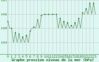 Courbe de la pression atmosphrique pour Ibiza (Esp)