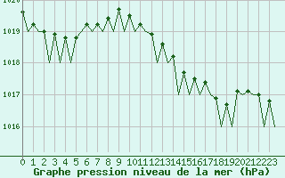 Courbe de la pression atmosphrique pour Oostende (Be)