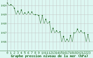 Courbe de la pression atmosphrique pour Alghero