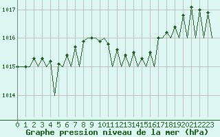 Courbe de la pression atmosphrique pour Holzdorf
