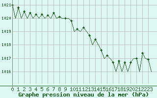 Courbe de la pression atmosphrique pour Euro Platform