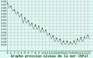 Courbe de la pression atmosphrique pour Warszawa-Okecie