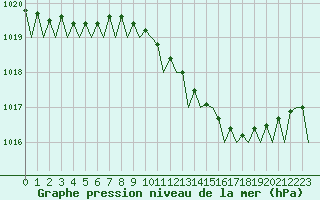 Courbe de la pression atmosphrique pour Bremen