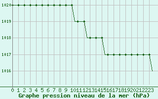 Courbe de la pression atmosphrique pour London / Gatwick Airport