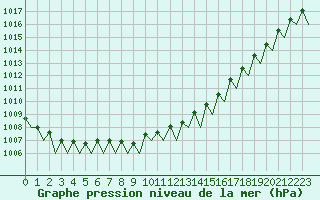 Courbe de la pression atmosphrique pour Kirkenes Lufthavn