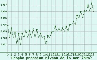 Courbe de la pression atmosphrique pour Nuernberg