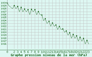 Courbe de la pression atmosphrique pour Cerklje Airport