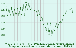 Courbe de la pression atmosphrique pour Granada / Aeropuerto