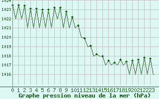 Courbe de la pression atmosphrique pour Fritzlar